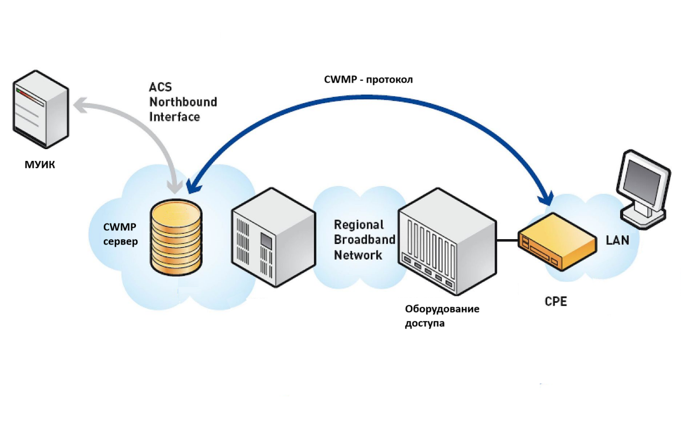 CWMP-сервер