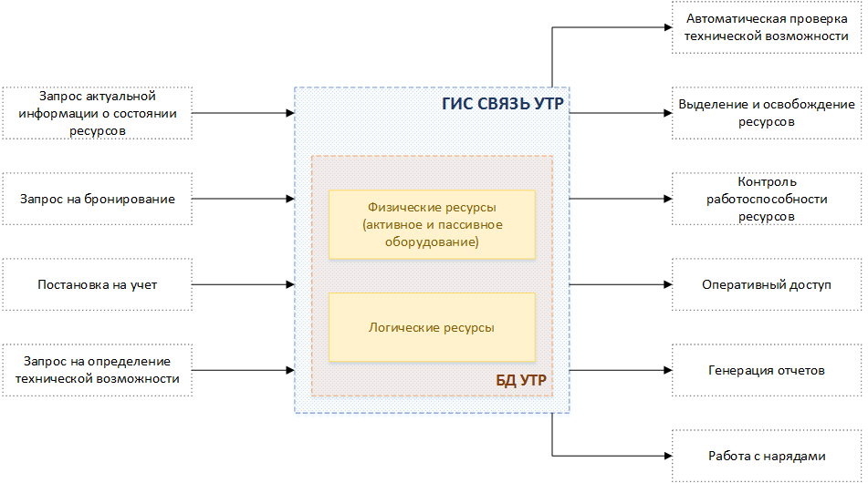Общая схема работы системы «УТР» в рамках обмена информацией с другими системами